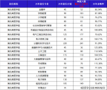 升本清点！湖北商贸学院专升本考情解析